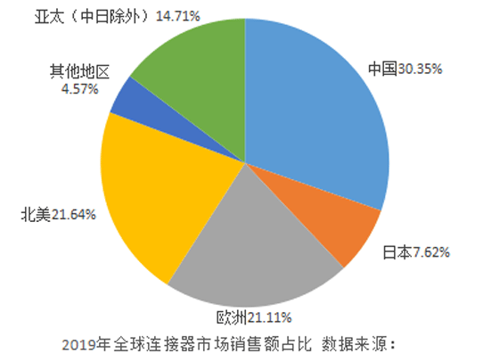 国际市场风云变幻，国内连接器产业应加强“内循环”